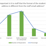 A bar chart asking staff how important it is to them that the student email address is different from the staff email address. The first bar is Very Important and is at just under 15%. The second is Important and is just over 30%. The third is neither important nor unimportant and is just under 40%. The fourth is unimportant at just over 10% and the last is very unimportant at just under 5%.