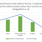 Bar chart asking respondents 'in a name based email address format, I would prefer to have my first initial included rather than my first name'. The first bar is 'Strongly agree' at just under 20%, the second is Agree at just under 25%, the third bar is Agree or Disagree at under 30%, the fourth bar is Disagree at 15% and the last bar is Strongly Disagree which is 3%.