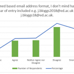 A bar chart asking respondents if they mind having their year of entry included in the email address. The first bar is 'Strongly Agree' and is the smallest at just under 5%, the second bar is Agree at just under 15%, the third is Neither Agree nor Disagree which is only slightly more than Agree at just under 15%, the third is disagree which is at 30% and the last is Strongly Disagree which is at 25%